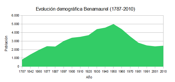 Demografía_Benamaurel
