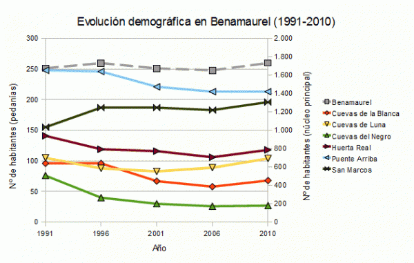 Evolución_demográfica_en_Benamaurel_por_núcelos_de_población